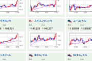 【相場】全面円安再燃気味　１ドル１３５．３円、１ポンド１６６．６円、１ユーロ１４３円