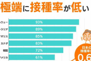 【子宮頸がん】朝日新聞の報道のせいで日本で接種する人がいなくなったHPVワクチンの誤解…専門医「ワクチンが普及していれば撲滅できるはずの病気なのに」