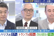 【速報】フジテレビの日曜報道で偏向報道が炸裂「米国大統領は誰が望ましい？」→「ハリス57%トランブ25%どちらとも18%」