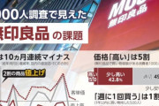 【悲報】無印良品の客数、10カ月連続減少。ライバルは「無印っぽい」？