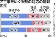 【速報】静岡県民「リニア賛成」10%「JRや国より川勝を信頼する」60%