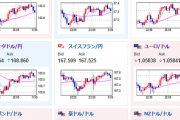 【相場】ドル円は１５０円がカチカチの動き　原油は下げ止まり　米債利回り上昇も金価格はジリ上げ　ビットコイン上昇