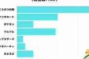 「初心者でも楽しめるゲーム」TOP7！「マリオカート」を抑えて1位に輝いたのは？