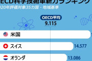 科学技術革新力、OECD35カ国のうち日本4位、韓国は？