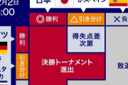 【W杯】日本と同組のドイツ×コスタリカ、史上初となる女性主審の担当が決定