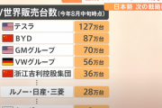 【悲報】日本自動車のEV、完全に終わる
