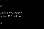 ナイジェリア「2000年は日本と同じ人口でした、今は倍です」⇐！？