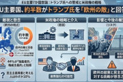 【世論調査】欧州人の約半数、トランプ氏は「敵」 　欧州の友人はわずか8%