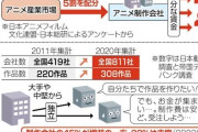 【悲報】アニメーターさん、3兆円市場になるもいまだ低賃金だと判明。やりがい搾取いい加減やめろよ