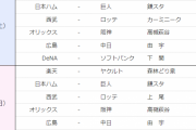 ＮＰＢ、ファーム交流試合の日程追加発表　ＤｅＮＡ主催試合で6月3日(土)下関・ホークス戦、6月4日(日)宇部・ホークス戦を開催へ！