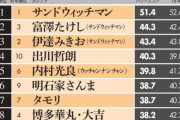 【最新版】芸人パワーランキング2020、発表される【日経】