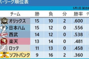 5/1 ソフトバンクホークス借金7 単独最下位