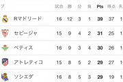 【速報】久保建英さんがアトレティコを沈めてリーガが終戦してしまうｗｗｗｗ
