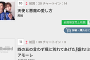 Juice=Juiceさん、Billboardで『四の五の言わず颯と別れてあげた/盛れ!ミ・アモーレ』が週間7,068枚で11位に浮上