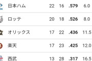 福岡ソフトバンクホークス、貯金18で勝率.737