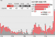 K防疫に亀裂、ソウルなど首都圏を中心に感染者増え続ける…一日基準新規感染者5番目に多い＝韓国の反応