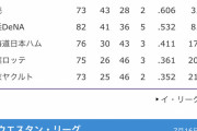 【悲報】中日ドラゴンズ、一軍が弱いのに2軍も弱いよく分からない状態になってしまう
