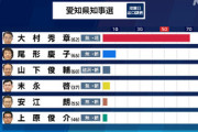 【愛知県知事選】お前らが大嫌いな愛知県の大村知事、ゼロ打ち当選確実