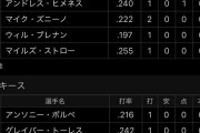 【悲報】ヤンキースさんの外野陣、ガチのマジでヤバい