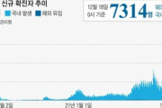 【韓国】　コロナ重症1016人、初の1000人台… 新規確認7314人　[12/18] [荒波φ★]
