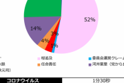 衆院予算委員会　野党の質問テーマの時間配分がこちらｗｗｗｗｗｗｗｗｗｗｗ