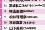 【速報】『タレントパワーランキング最新版』が発表 意外なメンバーが急上昇してて草www