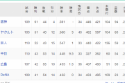 ＤｅＮＡ、１２球団最速で自力ＣＳ進出の可能性が消滅
