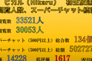 【悲報】ヒカルさんがYouTubeライブ1時間で50万円も稼いでしまう