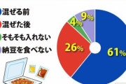 【悲報】「納豆のタレ」、先に入れる派が61%だった・・・