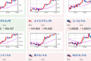 【相場】ドル円、再び１ドル１３５円乗せ　クロス円も円安の動き