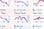 【相場】日本のCPIは市場予想よりわずかに高く円高に　１ドル１３３円台後半　欧州ではPMIラッシュ
