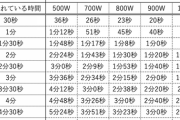 【悲報】なんJ民、電子レンジの温め時間の500wと600wの換算ができない