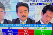 高市首相の台湾有事答弁　「問題ない」５０％「問題あった」２５％　今回の騒ぎは一体何だったのか  [11/26]