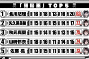 賀喜遥香さん、宇都宮女子出身なのにTOP5に入らない