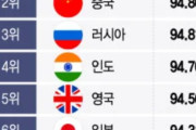 韓国人「米国誌が発表した『世界で最も影響力のある国ランキング』で韓国が世界7位！アノ国は何位ですか？‥（ﾌﾞﾙﾌﾞﾙ」
