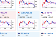 【相場】ドル円は１４７円台前半　本日は米PMIにJOLTS、ISM非製造業など