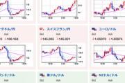 【相場】豪州CPIが低下し豪ドルは一時売られたものの日本時間引け時付近には回復　ドル円、ユーロ円、ポンド円には大きな動きなし