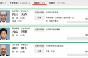 【京都市長選】れい新信者「開票0%で当確！不正選挙！ムサシガー！アベガー！」←事前調査の結果だぞ