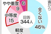 【悲報】子どもの「コロナうつ」が深刻……高校生の3割に症状