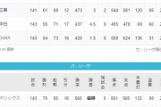 マジック点灯　ヤクルト優勝→わかる　ロッテV逸→は？