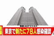 【悲報】東京都で新たに７８人の新型コロナ感染者！！　終息全然しそうにねーわ