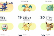 外国人「日本で人気のポケモンで彼らのセンスを評価しよう」