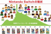 Switchのユーザー数、子供より大人が多かった！