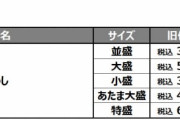 松屋「すまん、ワイも値上げや…」ワイ「そうなんか…」松屋「でも！！！！」