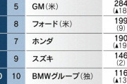 【悲報】テスラ、ついにマツダの販売台数を超え、なおとんでもないスピードで成長中wwwwwwww