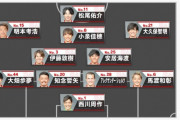 ◆悲報◆浦和応援番組の福岡戦予想スタメンがほぼＪ２クラス