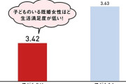 子供がいない人の方が幸福度が高い事実は本当にまずい。これで子どもが増えるはずがない