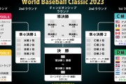 【悲報】野球選手「WBCでサッカー日本代表のＷ杯以上の成績残したい」