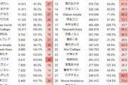 【画像】VTuberの強さランキング、無事完成するｗｗｗｗ