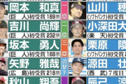 2024年三井ゴールデングラブ賞発表！ロッテは小島が僅か1票差で受賞逃す…